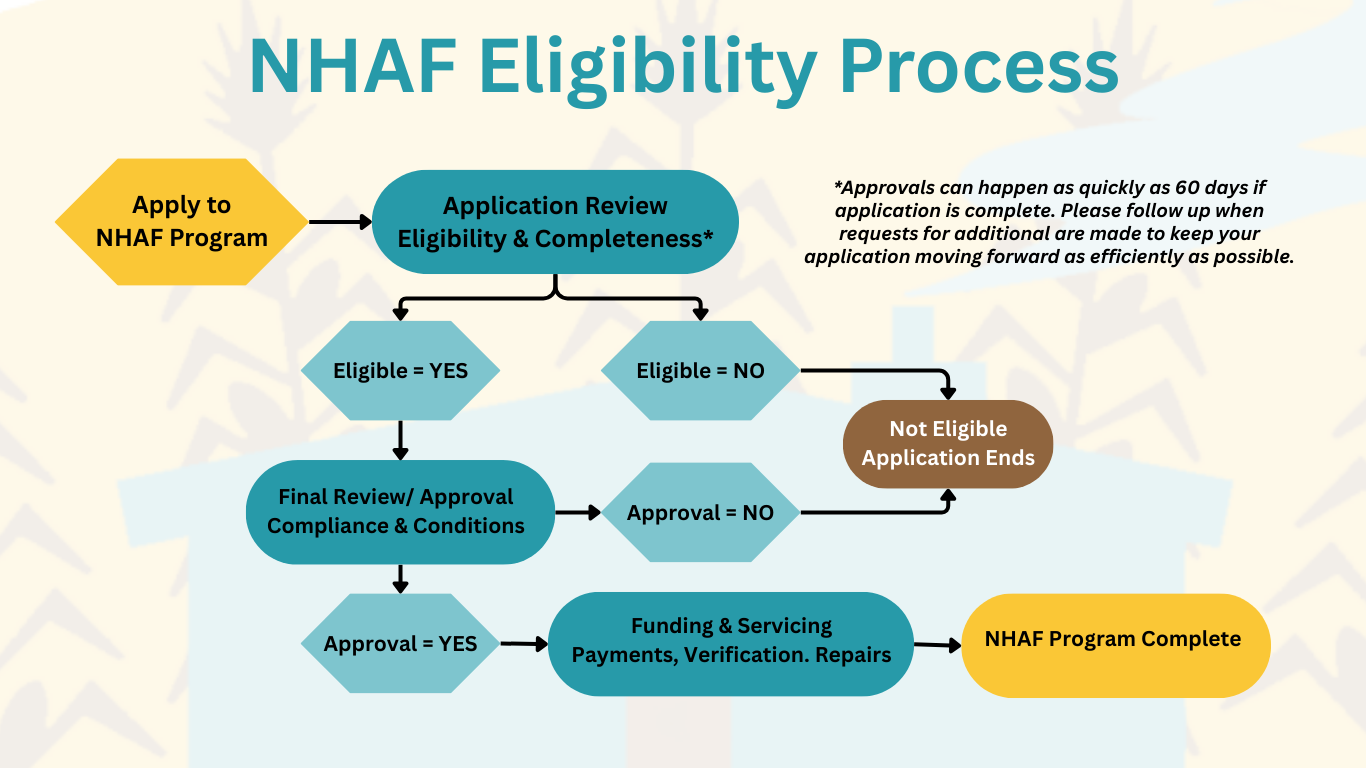 NCC – NHAF Eligibility Graphic